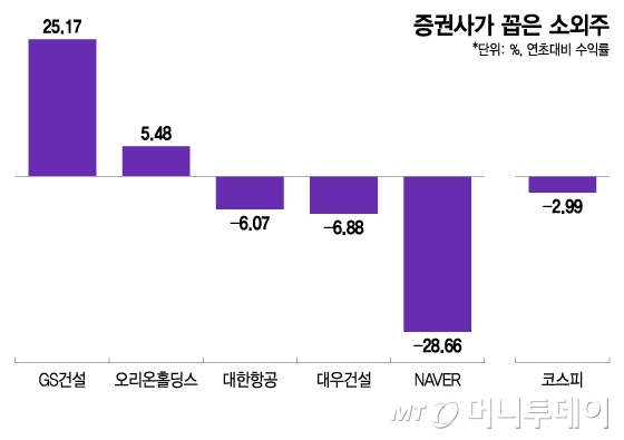 증권사가 꼽은 소외주/그래픽=이지혜