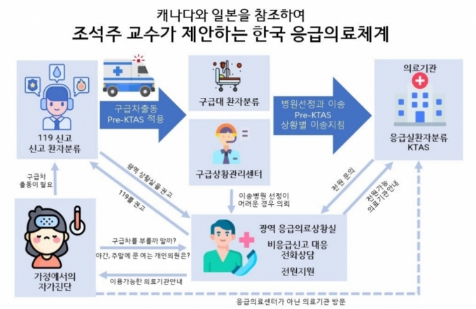 조석주 교수가 제안한 한국 응급의료체계의 개선 방향. /그림제공=조석주 교수