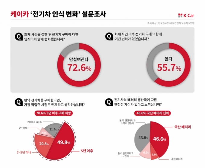 케이카 전기차 인식 변화 설문조사 결과. /사진제공=케이카