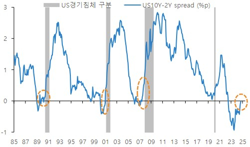 미국 장단기금리차와 경기침체 시기. /사진제공=iM증권 