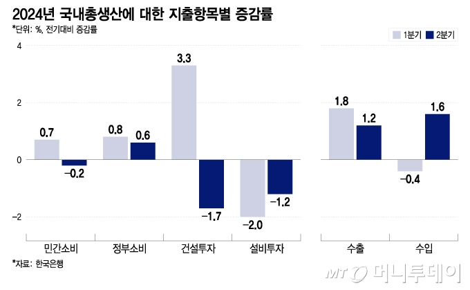 2024년 국내총생산에 대한 지출항목별 증감률/그래픽=이지혜