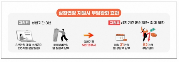 상환 완화 효과./자료=중기부 제공