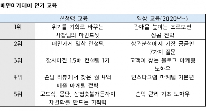 배민아카데미 인기강의 목록/사진제공=배달의민족