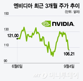 엔비디아 최근 3개월 주가 추이/그래픽=윤선정