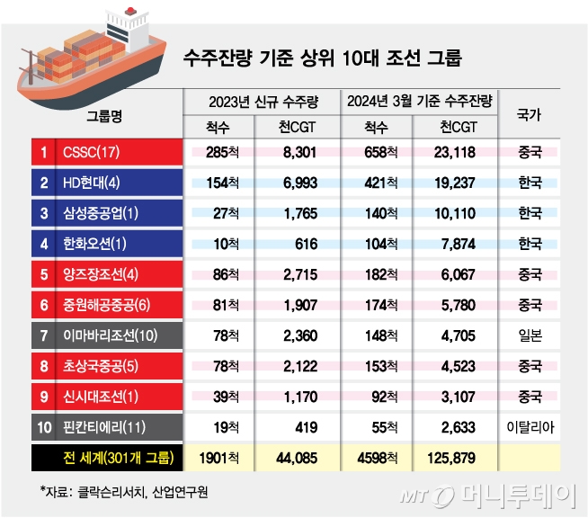 수주잔량 기준 상위 10대 조선 그룹/그래픽=김다나