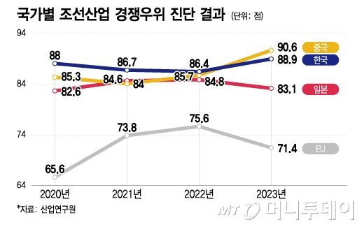 국가별 조선산업 경쟁우위 진단 결과/그래픽=이지혜