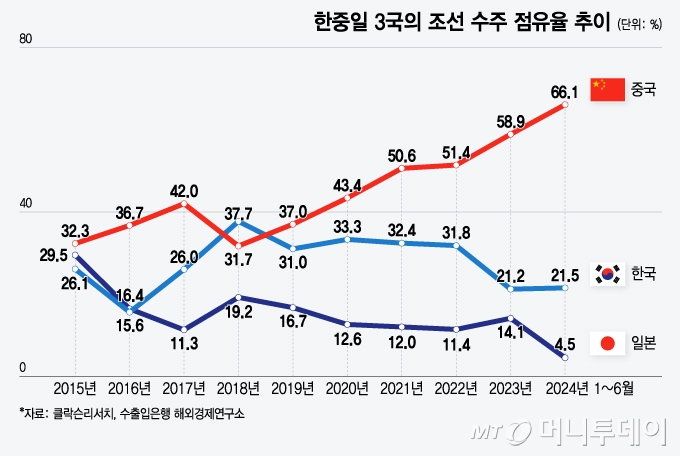 한중일 3국의 조선 수주 점유율 추이 /그래픽=윤선정