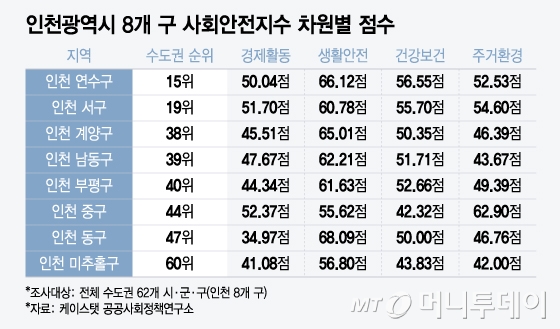 인천광역시 8개 구 사회안전지수 차원별 점수/그래픽=윤선정