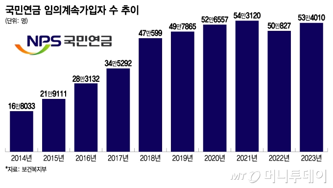 국민연금 임의계속가입자 수 추이/그래픽=이지혜