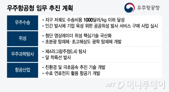 우주항공청 임무 추진 계획/그래픽=윤선정