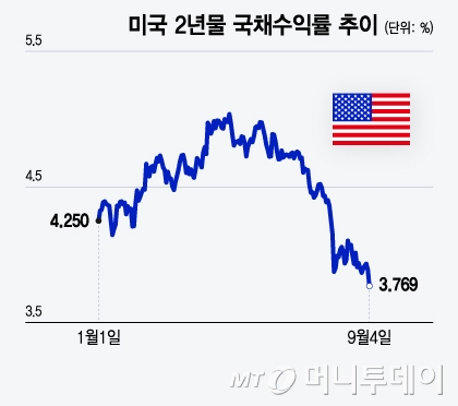 미국 2년물 국채수익률 추이/그래픽=윤선정