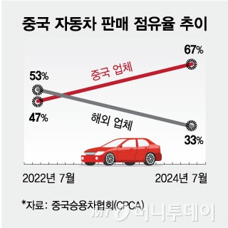 중국 자동차 판매 점유율 추이/그래픽=김현정