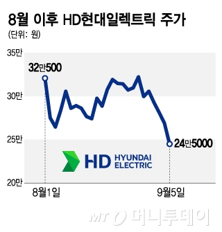 8월 이후 HD현대일렉트릭 주가/그래픽=김지영