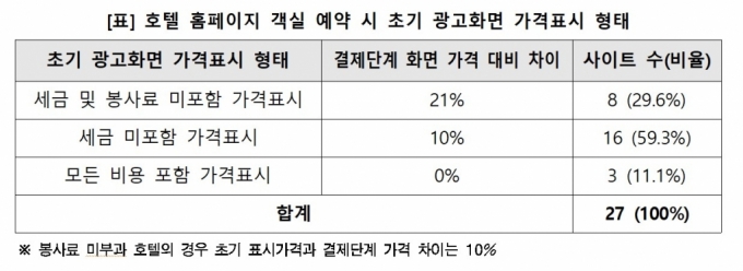 "최저가라더니 낚였네" 막판 추가비용…서울 5성호텔 10곳 중 9곳 '눈속임'