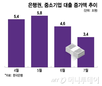 은행권, 중소기업 대출 증가액 추이/그래픽=이지혜