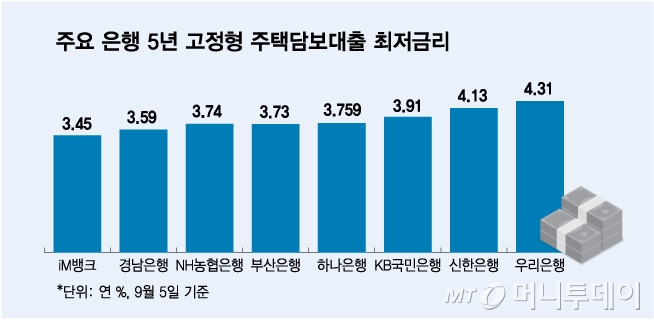 주요 은행 5년 고정형 주택담보대출 최저금리/그래픽=김다나