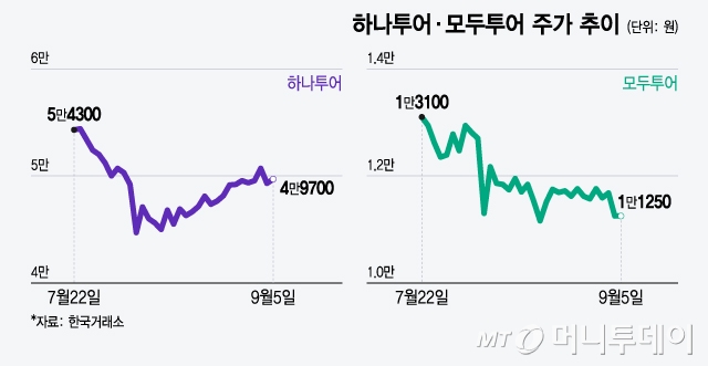 하나투어·모두투어 주가 추이/그래픽=윤선정 디자인 기자