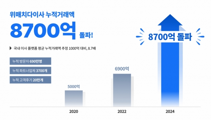 이사·청소 등 홈서비스 매칭 '위매치다이사', 거래액 8700억 돌파