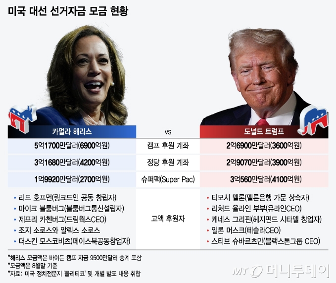 미국 대선 선거자금 모금 현황/그래픽=윤선정