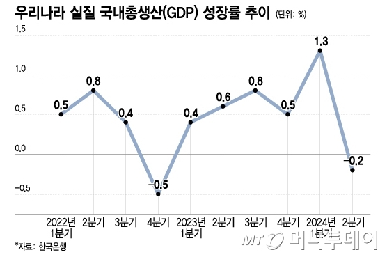 우리나라 실질 국내총생산(GDP) 성장률 추이, 한국은행 올해 상·하반기 GDP 성장률 전망치/그래픽=이지혜