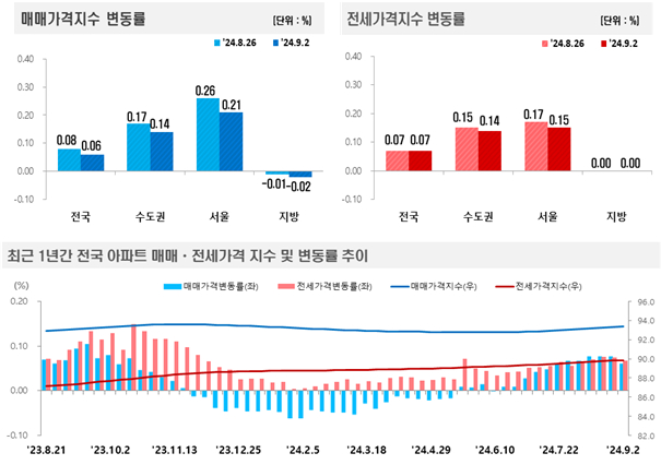 한국부동산원 2024년 9월 1주(9월2일 기준) 전국 주간 아파트가격 동향 조사/제공=한국부동산원