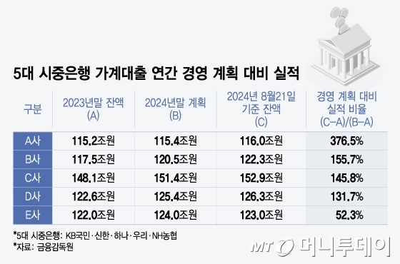 5대 시중은행 가계대출 연간 경영 계획 대비 실적/그래픽=윤선정