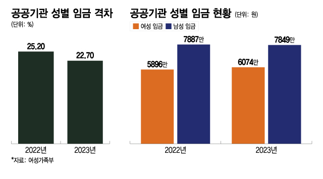 공공기관 성별 임금 격차, 공공기관 성별 임금 현황/그래픽=이지혜