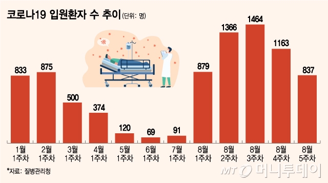 코로나19 입원환자 수 추이/그래픽=김지영