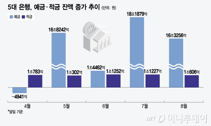 5대 은행, 예금·적금 잔액 증가 추이/그래픽=윤선정