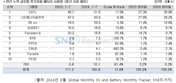 2024 8 Global Monthly EV and Battery Monthly Tracker /ó=SNEġ