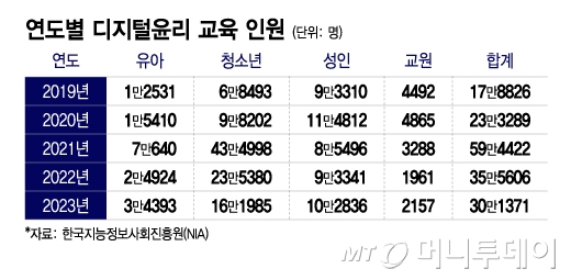 연도별 디지털윤리 교육 인원/그래픽=이지혜