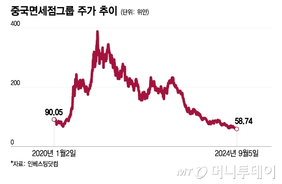 중국면세점그룹 주가 추이/그래픽=이지혜