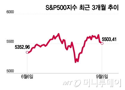 S&P500지수 최근 3개월 추이/그래픽=이지혜