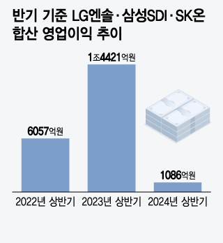 반기 기준 LG엔솔, 삼성SDI, SK온 합산 영업이익 추이/그래픽=윤선정