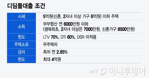 디딤돌대출 조건/그래픽=윤선정