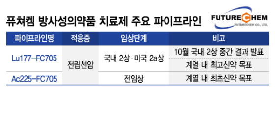 퓨쳐켐, 혹한기에 130억 투자 유치…"방사성의약품 치료제 개발 속도"