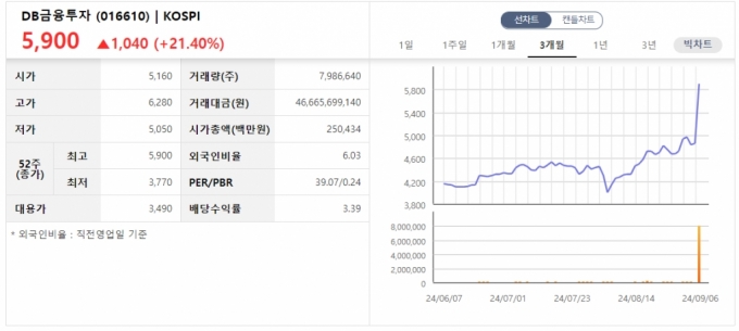 DB금융투자 종목 정보 /사진=한국거래소