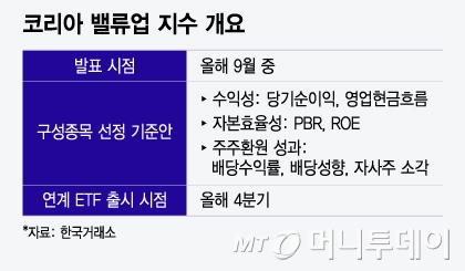 코리아 밸류업 지수 개요/그래픽=윤선정