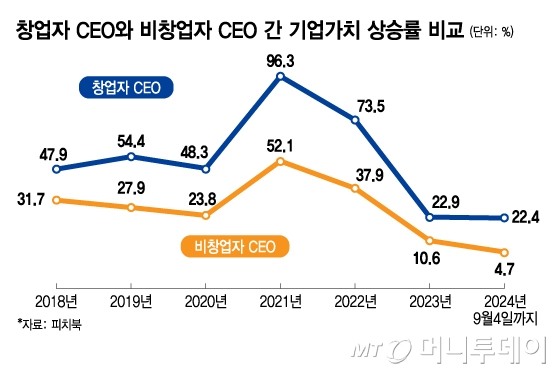 창업자 CEO와 비창업자 CEO 간 기업가치 상승률 비교/그래픽=김지영