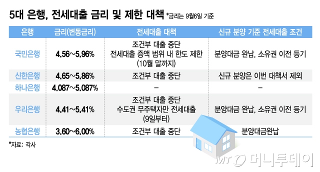 5대 은행, 전세대출 금리 및 제한 대책/그래픽=김지영