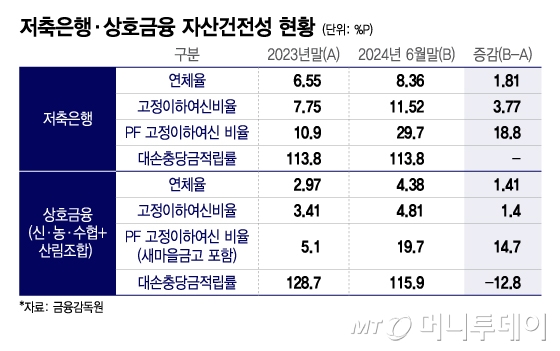 저축은행·상호금융 자산건전성 현황/그래픽=이지혜