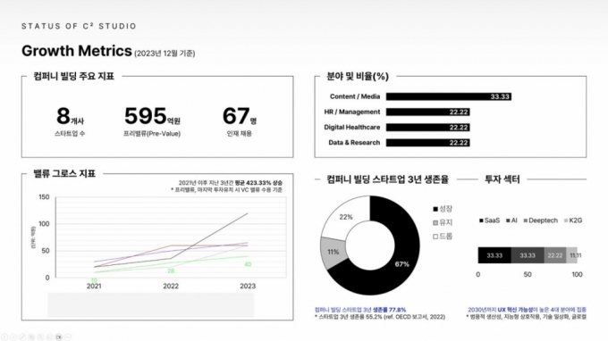 컴퍼니빌더 컴패노이드랩스, 기능별 자회사 설립…"역할 전문화"