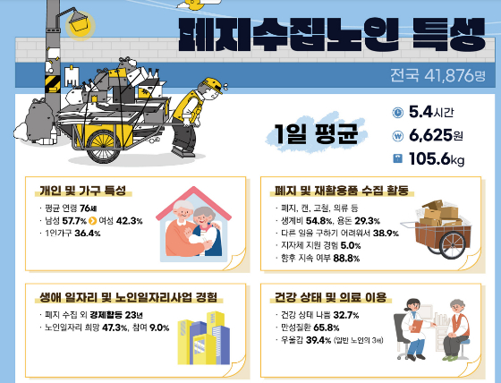 새벽 2시, 폐지 150kg 주워 9000원 벌었다[남기자의 체헐리즘]