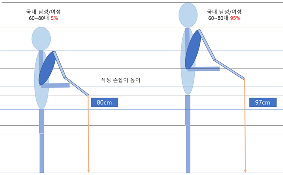 인간공학, 폐지 줍는 어르신을 위한 운반구를 개발 중인 녹색병원 노동환경연구소. 적정 손잡이 높이를 고민하고, 끌기 좋은 손수레의 크기와 무게를 함께 고려해 만들고 있다./사진=녹색병원 노동환경연구소