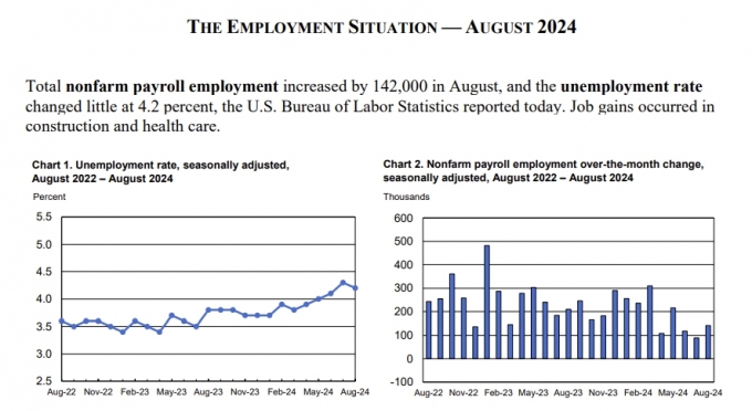미국 8월 고용보고서 핵심은…"분명한 둔화, 다만 침체는 아냐"