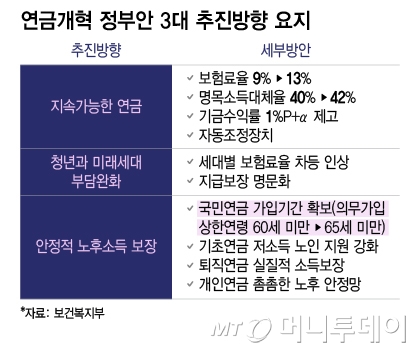 연금개혁 정부안 3대 추진방향 요지/그래픽=이지혜