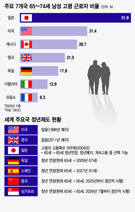 주요 7개국 65~74세 고령 근로자 비율 및 세계 주요국 정년제도 현황/그래픽=윤선정