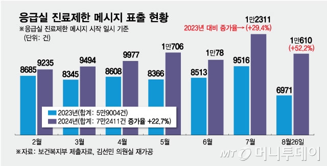 응급실 진료제한 메시지 표출 현황/그래픽=최헌정