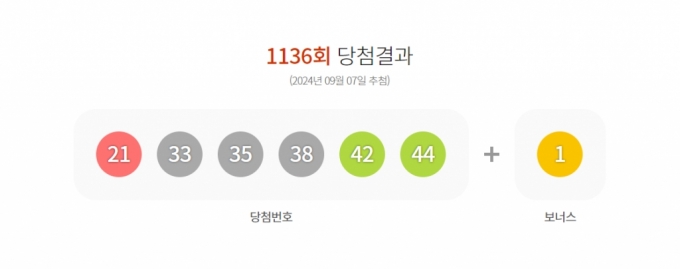 1136회 로또 1등 12명…인당 당첨금은?