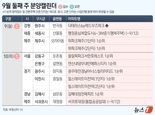 9월 둘째 주 주요 분양단지/제공=뉴스1